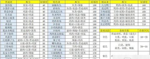 黑暗料理王食谱排行榜，性价比最高菜谱攻略（探索黑暗料理世界，做出实用美味菜肴）
