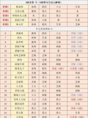 江湖悠悠三级食谱2021（游戏中的美食享受）