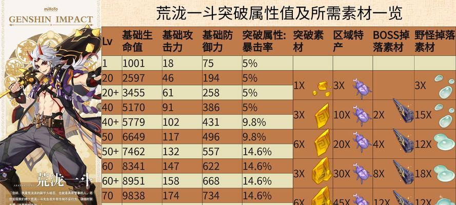 《原神》久岐忍突破材料获取攻略（一步步教你如何快速获得突破素材）