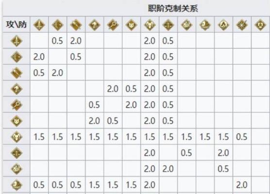 FGO职业克制大揭秘（掌握这些克制关系）