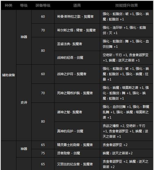 DNF契魔者升级与刷攻略（快速提升战力）