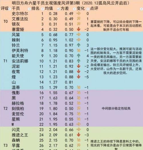 《明日方舟干员强度榜2024》（掌握最新干员强度）