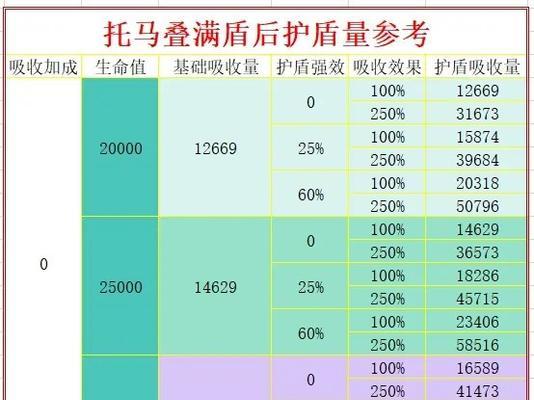 《原神手游护盾吸收量一览》（探究护盾吸收量对战斗的影响与提升技巧）