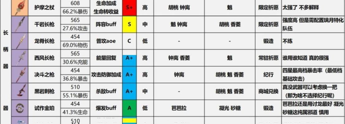 原神手游英雄强度排行一览（解析原神最新英雄梯度排名）