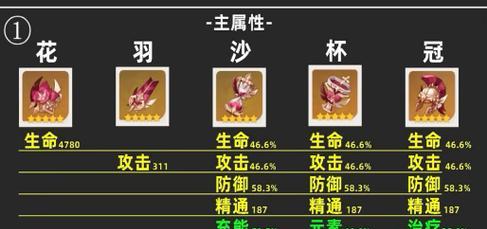 解析原神四大最强五星圣遗物效果（深度探究圣遗物对角色能力提升的关键）