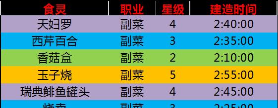 探索料理次元道场，打造最强阵容（以游戏为主）