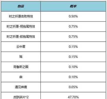 消耗玫瑰兑换王者荣耀击败特效体验卡常见问题？