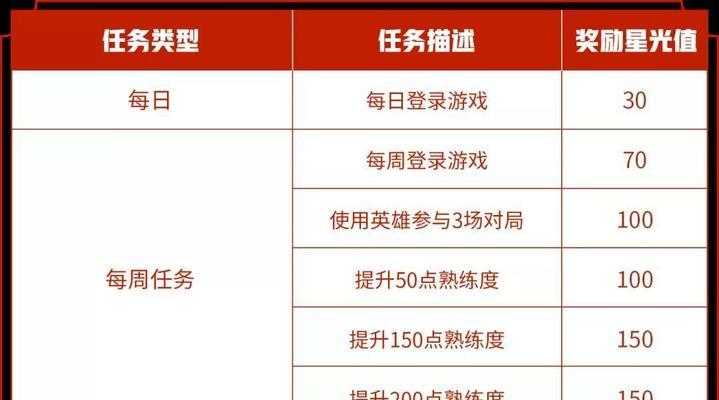 王者荣耀升级小段位奖励在哪领？领取条件是什么？