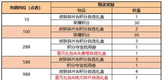 王者荣耀宝箱抽皮肤需要多少钱？抽到稀有皮肤的几率是多少？