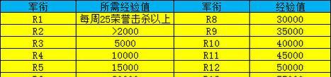 在魔兽世界中如何取消显示军衔？取消显示军衔有什么好处？