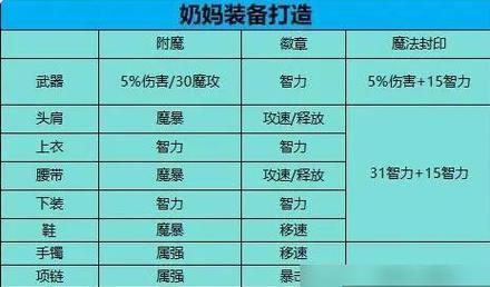 dnf手游增幅所需材料有哪些？