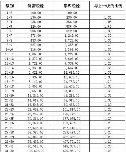 梦幻西游中月华露需要多少个才能升级到30级？