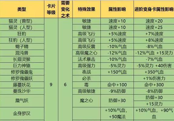 梦幻西游中如何卡店铺等级？