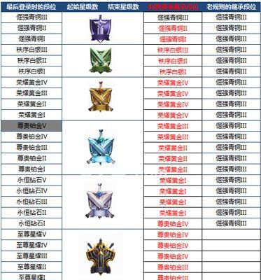 手游中达到什么段位可以打职业王者？条件是什么？