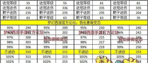 梦幻西游法术伤害如何增加？增加法术伤害的技巧有哪些？