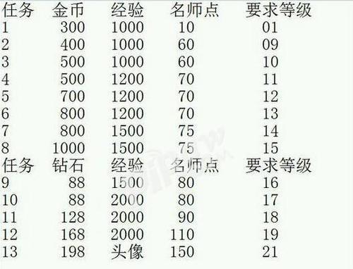 王者荣耀中如何有效带领徒弟？