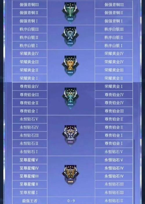 王者荣耀等级快速提升方法是什么？