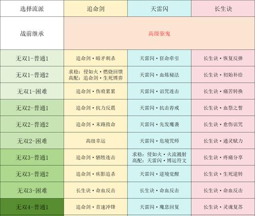 梦幻手游无双3用什么流派？哪种流派更适合新手玩家？