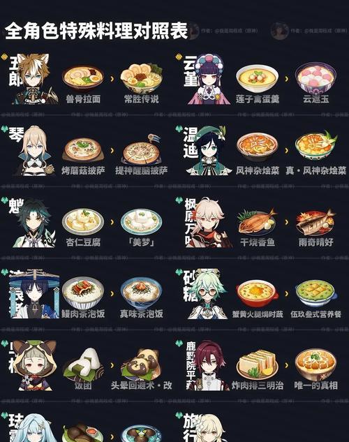 原神美食采集点购买指南？