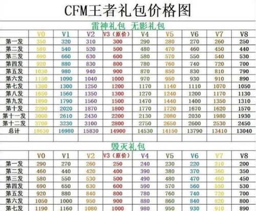 CF手游礼包兑换优先级如何确定？