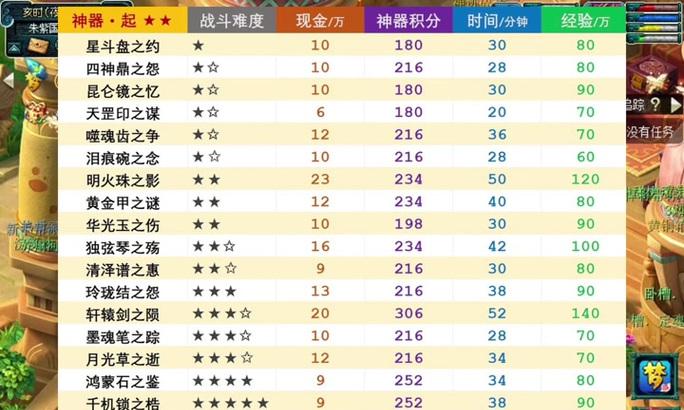梦幻西游中获得门派法宝需要多少积分？