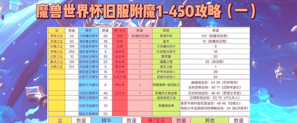 附魔三星装备的步骤是什么？需要哪些材料？