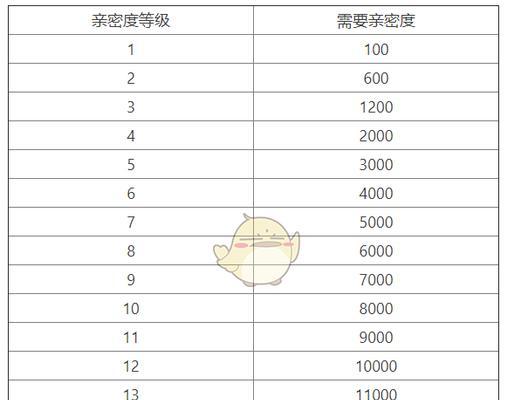 王者荣耀亲密度十五级多少花？达到十五级亲密度需要多少花？