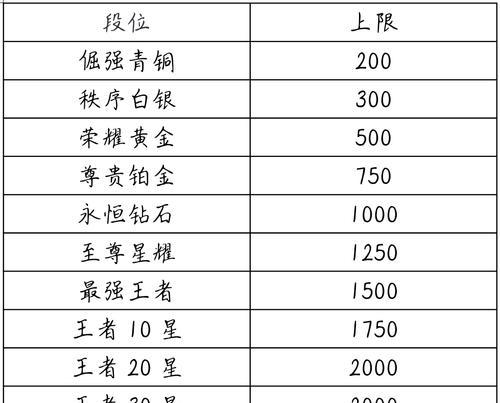 王者荣耀段位限制有哪些？