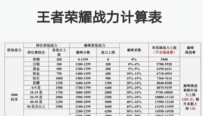 王者荣耀提升战力的有效方法有哪些？如何快速增加战力？