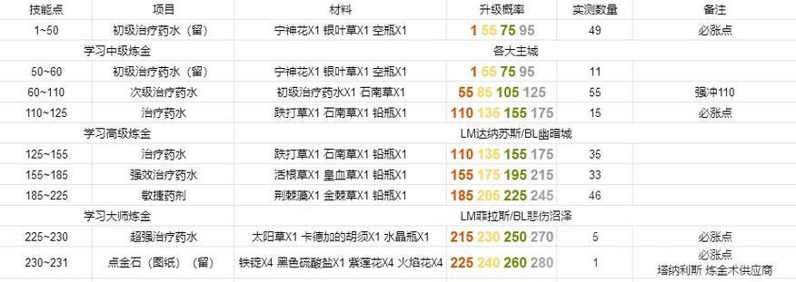 魔兽世界炼金冲级方法是什么？