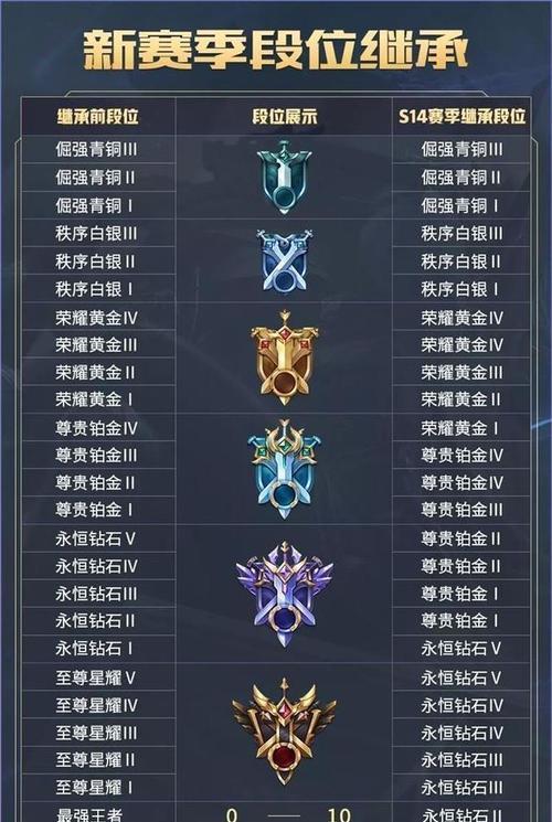 故辞在王者荣耀中大小号分别达到多少段位？如何快速提升段位？