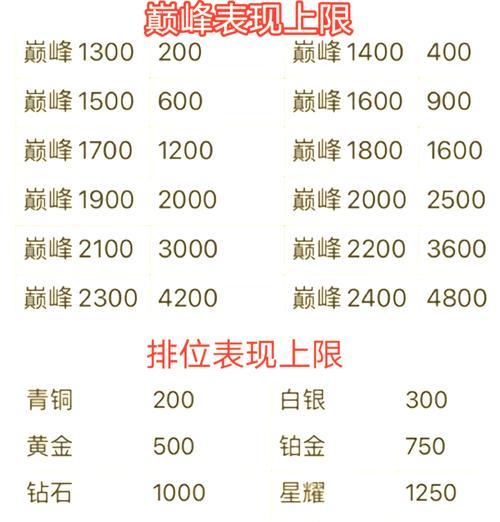 故辞在王者荣耀中大小号分别达到多少段位？如何快速提升段位？