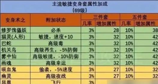 梦幻西游49级到80级经验需求是多少？