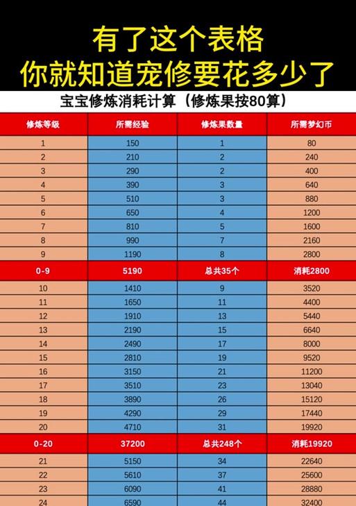 梦幻西游49级到80级经验需求是多少？