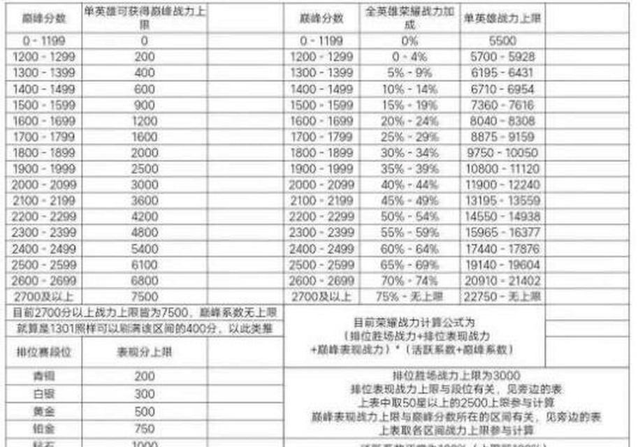 王者荣耀的kda如何计算？kda高代表什么？