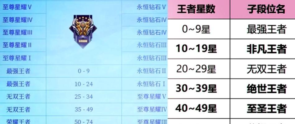 王者荣耀中非凡王者段位的含义是什么？