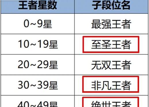 王者荣耀中非凡王者段位的含义是什么？