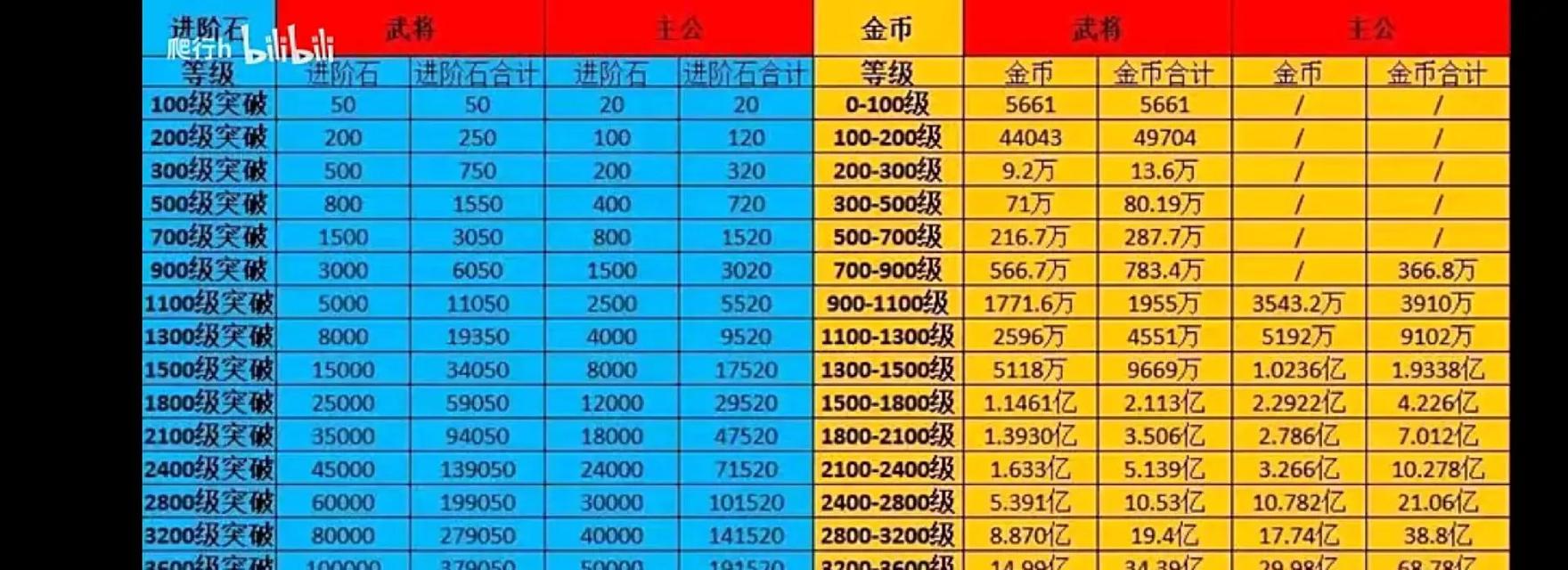 王小财巅峰加成需要多少投入？效果如何？