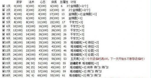 梦幻西游三清小祖孩子的养成方法是什么？