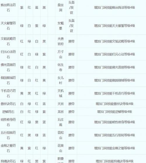 梦幻西游3级符石的市场价格是多少？