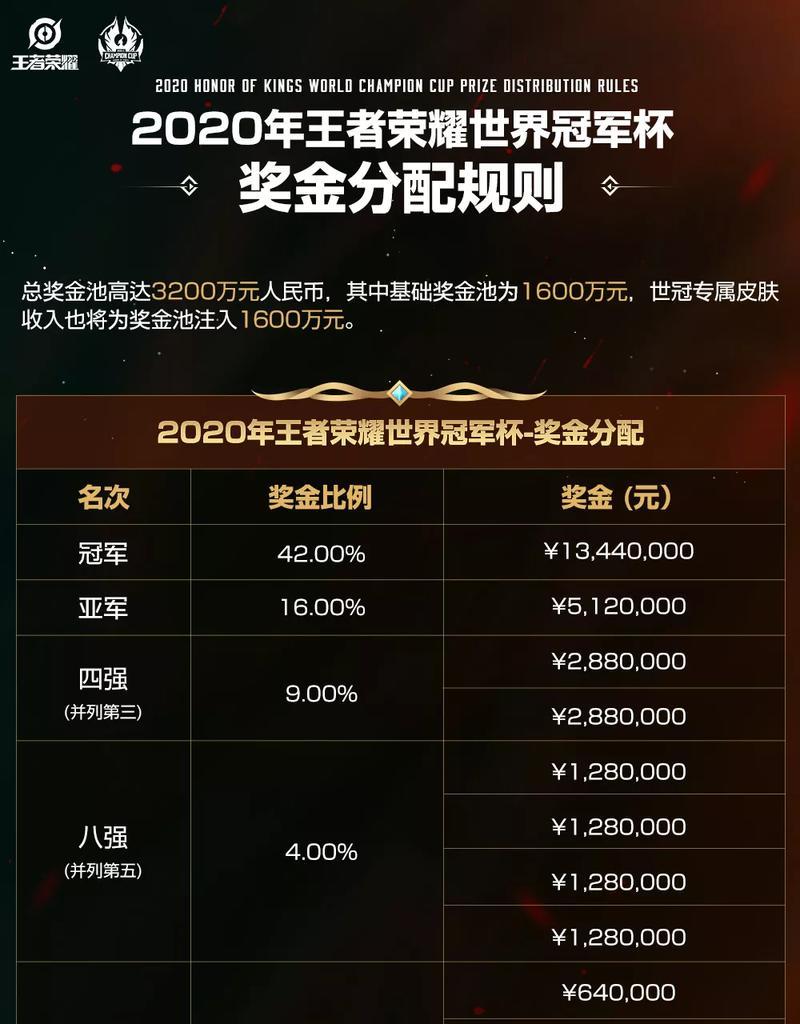 王者荣耀挑战赛最多能获得多少胜场？奖励是什么？