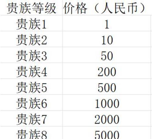 充多少能到王者荣耀v6？