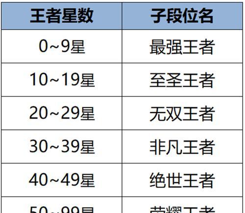 成为最强王者需要满足哪些条件？最强王者的晋升路径是什么？