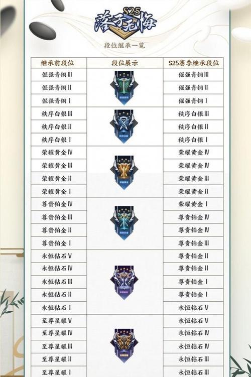 王者荣耀达到不同段位会获得什么奖励？奖励的种类有哪些？