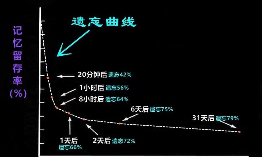 遗忘专业技能的条件是什么？操作步骤是怎样的？