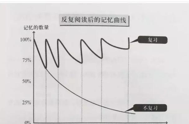 遗忘专业技能的条件是什么？操作步骤是怎样的？