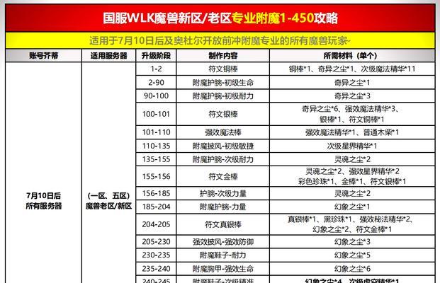 魔兽科技等级提升技巧有哪些？如何快速提升？