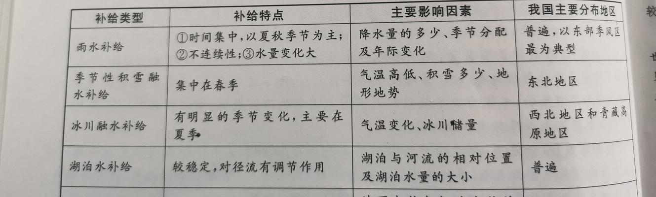 高地补给的制作方法是什么？需要哪些资源？