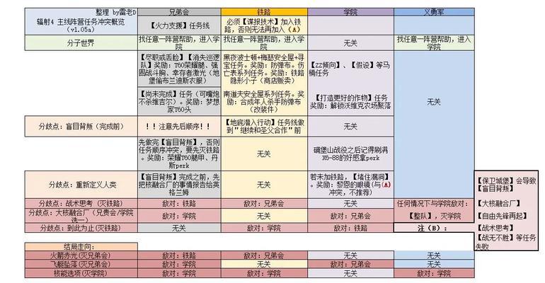 辐射4次世代中代码的使用方法是什么？