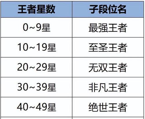 王者荣耀的段位是如何排列的？如何提升王者荣耀的段位？
